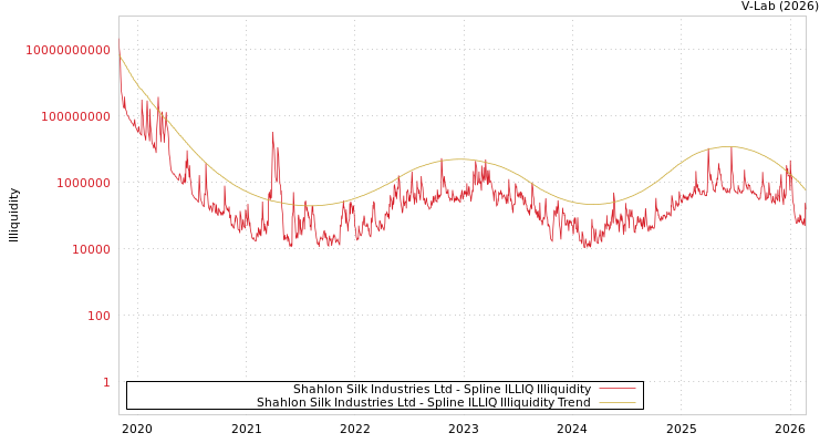 graph of Shahlon Silk Industries Ltd ILLIQ-SMEM