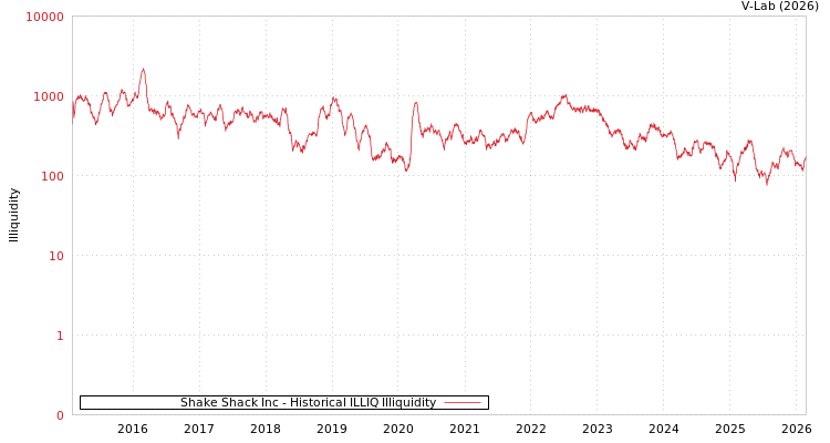 graph of Shake Shack Inc ILLIQ-HIST