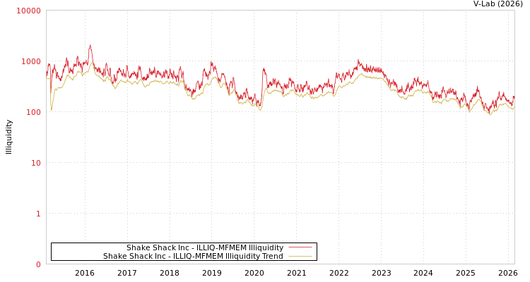 graph of Shake Shack Inc ILLIQ-MFMEM