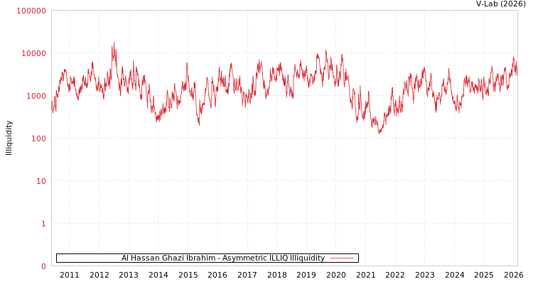graph of Al Hassan Ghazi Ibrahim ILLIQ-AMEM