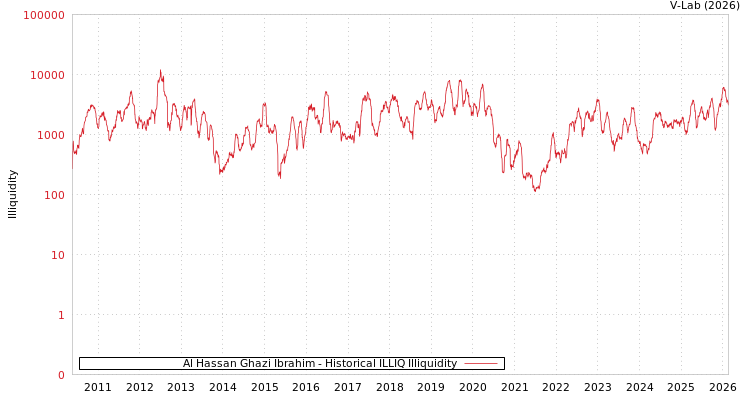graph of Al Hassan Ghazi Ibrahim ILLIQ-HIST