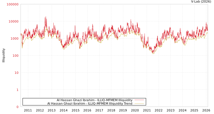graph of Al Hassan Ghazi Ibrahim ILLIQ-MFMEM
