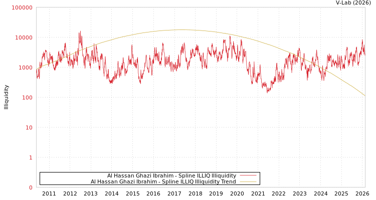 graph of Al Hassan Ghazi Ibrahim ILLIQ-SMEM