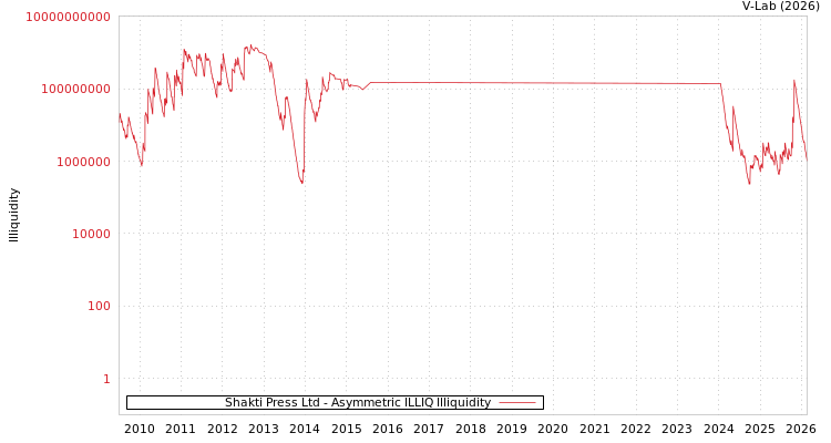 graph of Shakti Press Ltd ILLIQ-AMEM