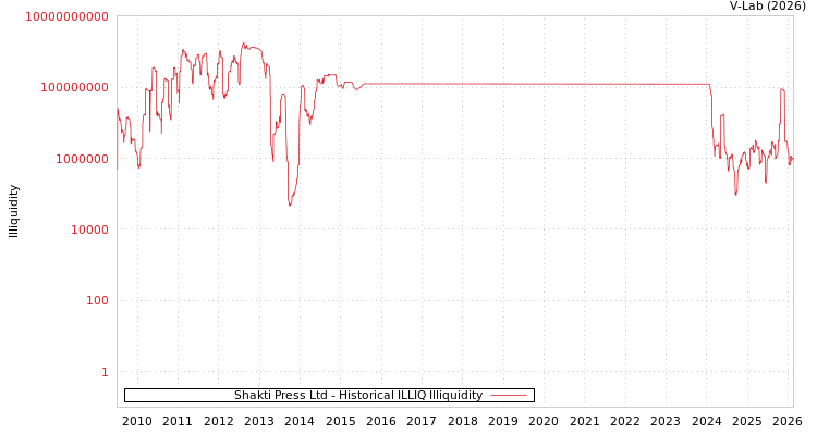 graph of Shakti Press Ltd ILLIQ-HIST