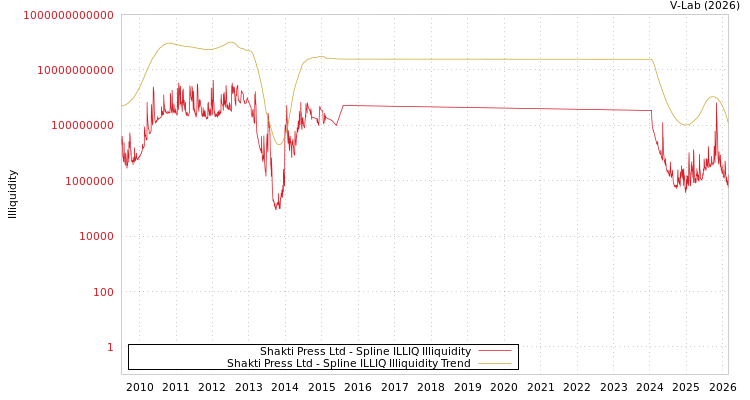 graph of Shakti Press Ltd ILLIQ-SMEM