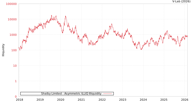 graph of Shalby Limited ILLIQ-AMEM