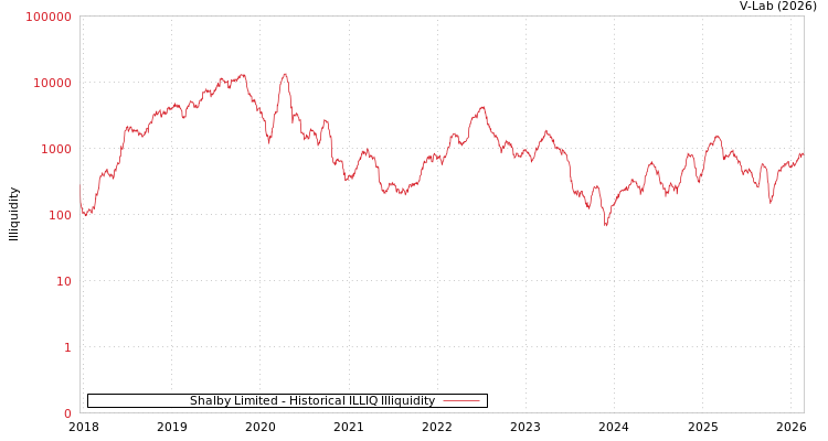 graph of Shalby Limited ILLIQ-HIST