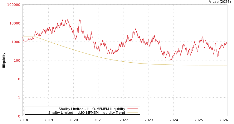 graph of Shalby Limited ILLIQ-MFMEM