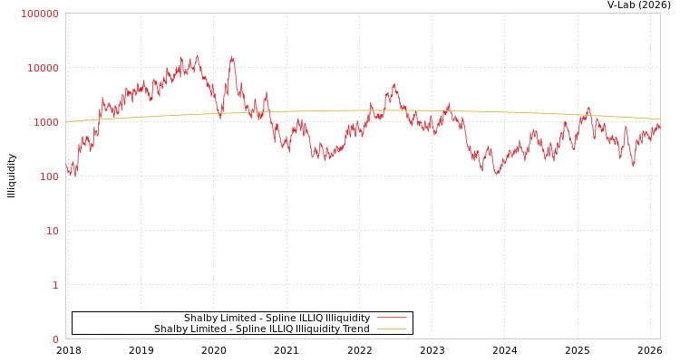 graph of Shalby Limited ILLIQ-SMEM