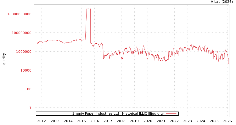 graph of Shaniv Paper Industries Ltd ILLIQ-HIST