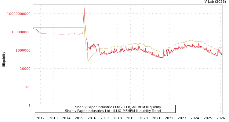 graph of Shaniv Paper Industries Ltd ILLIQ-MFMEM