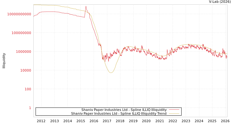 graph of Shaniv Paper Industries Ltd ILLIQ-SMEM