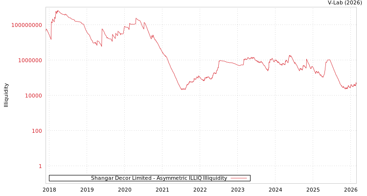 graph of Shangar Decor Limited ILLIQ-AMEM