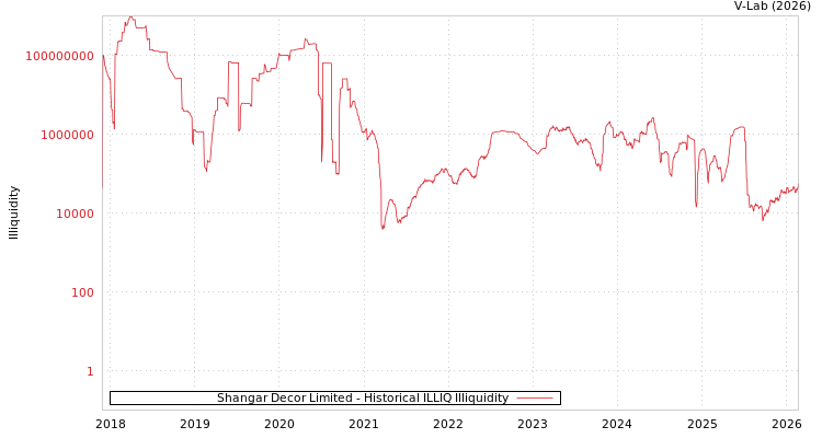 graph of Shangar Decor Limited ILLIQ-HIST