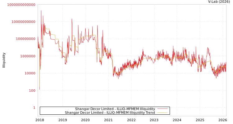 graph of Shangar Decor Limited ILLIQ-MFMEM
