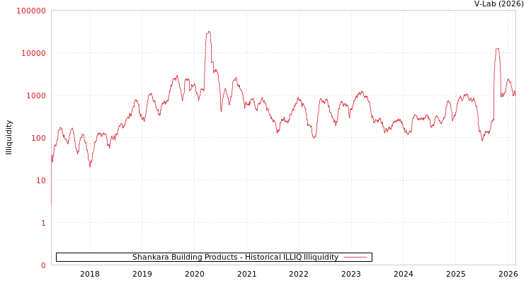 graph of Shankara Building Products ILLIQ-HIST