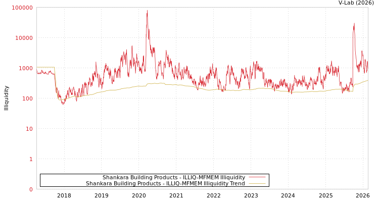graph of Shankara Building Products ILLIQ-MFMEM