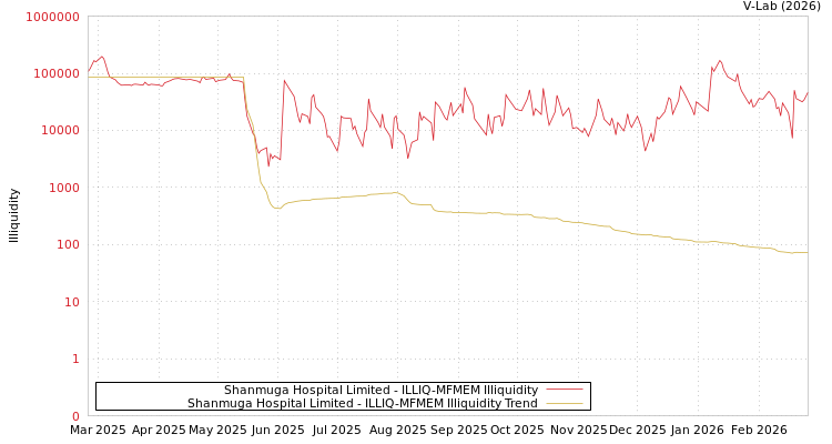 graph of Shanmuga Hospital Limited ILLIQ-MFMEM