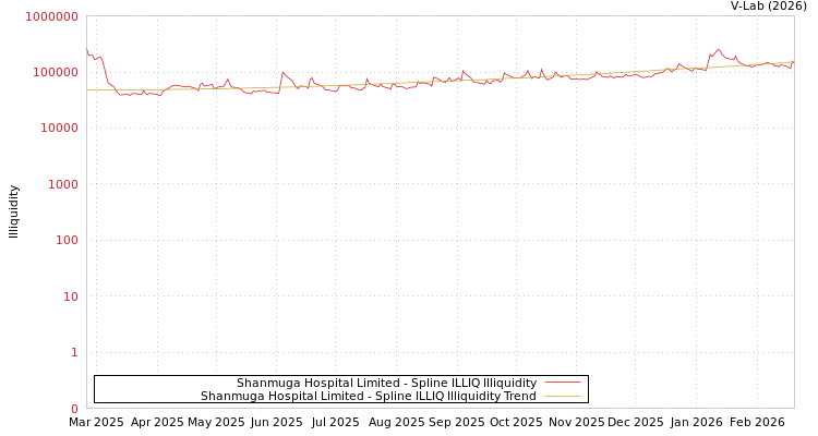 graph of Shanmuga Hospital Limited ILLIQ-SMEM