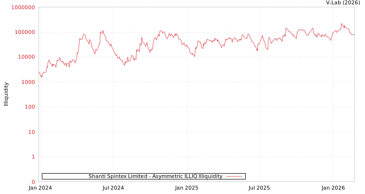 graph of Shanti Spintex Limited ILLIQ-AMEM