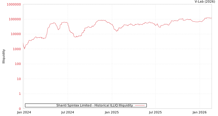 graph of Shanti Spintex Limited ILLIQ-HIST
