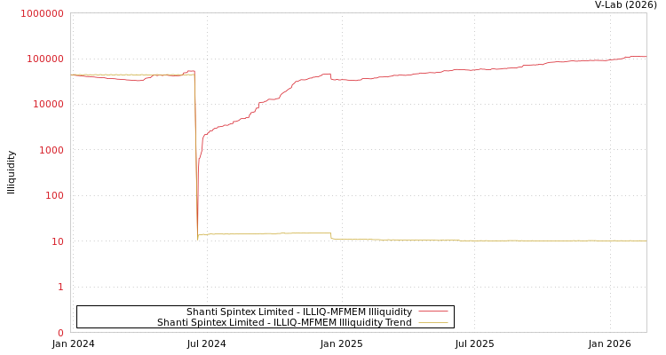 graph of Shanti Spintex Limited ILLIQ-MFMEM