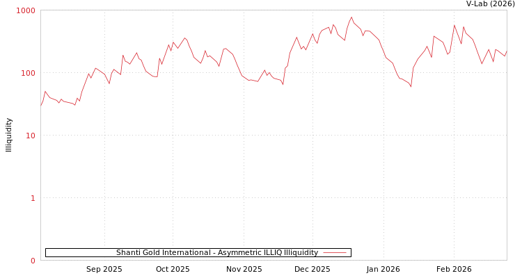 graph of Shanti Gold International ILLIQ-AMEM