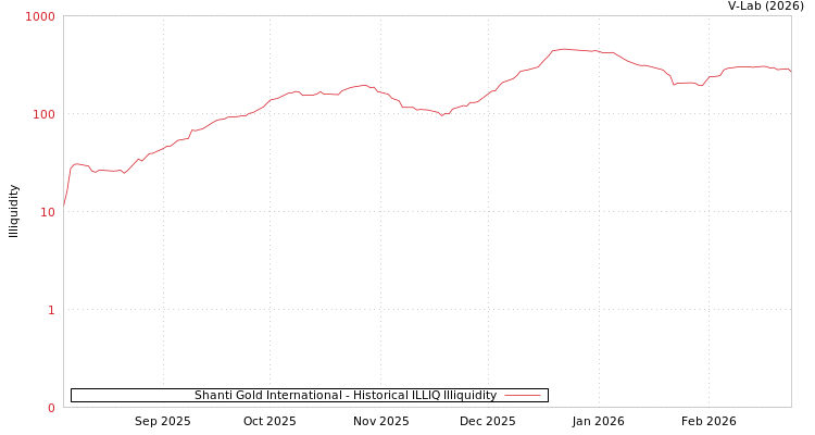 graph of Shanti Gold International ILLIQ-HIST