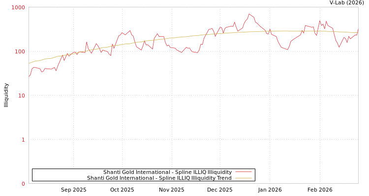 graph of Shanti Gold International ILLIQ-SMEM