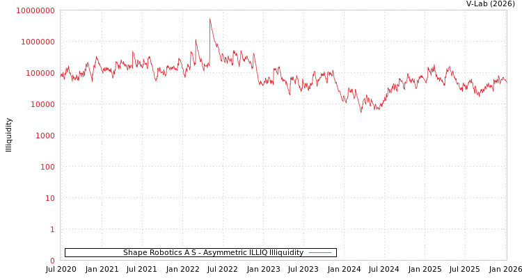 graph of Shape Robotics A S ILLIQ-AMEM