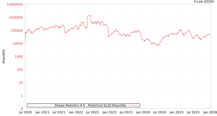 graph of Shape Robotics A/S ILLIQ-HIST