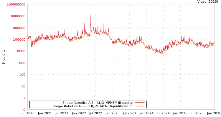 graph of Shape Robotics A/S ILLIQ-MFMEM