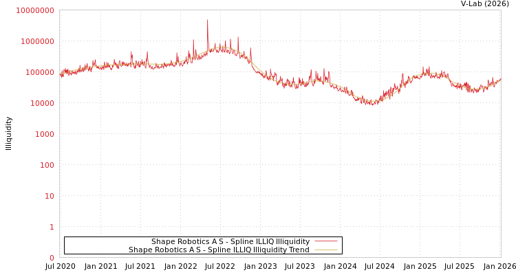 graph of Shape Robotics A S ILLIQ-SMEM