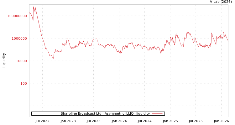 graph of Sharpline Broadcast Ltd ILLIQ-AMEM