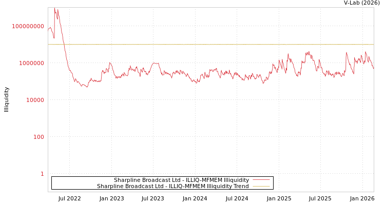 graph of Sharpline Broadcast Ltd ILLIQ-MFMEM