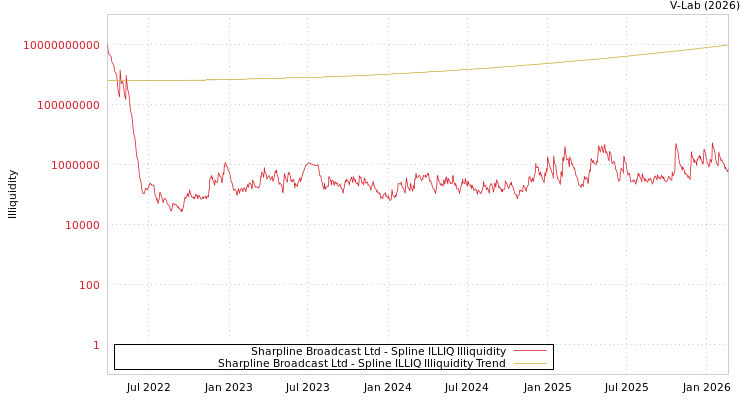 graph of Sharpline Broadcast Ltd ILLIQ-SMEM