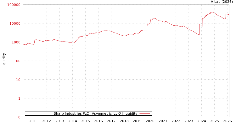 graph of Sharp Industries PLC ILLIQ-AMEM