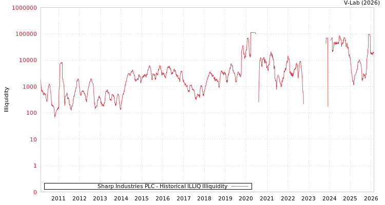 graph of Sharp Industries PLC ILLIQ-HIST