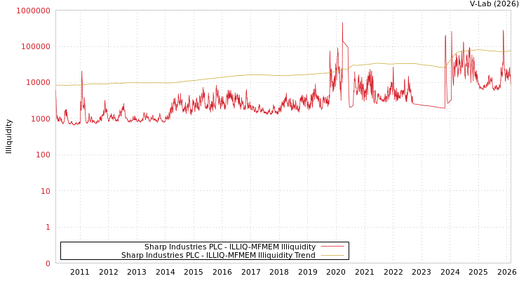 graph of Sharp Industries PLC ILLIQ-MFMEM
