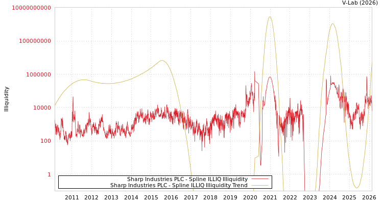 graph of Sharp Industries PLC ILLIQ-SMEM