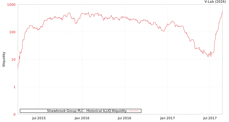 graph of Shawbrook Group PLC ILLIQ-HIST