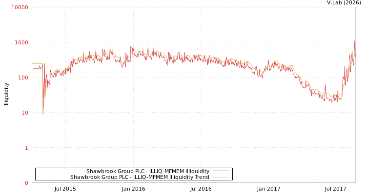 graph of Shawbrook Group PLC ILLIQ-MFMEM