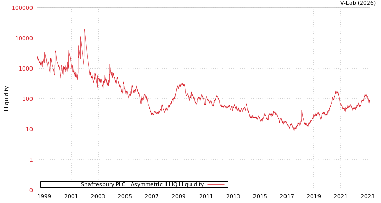 graph of Shaftesbury PLC ILLIQ-AMEM
