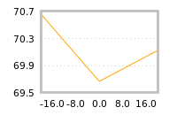 Impact of return on liquidity tomorrow