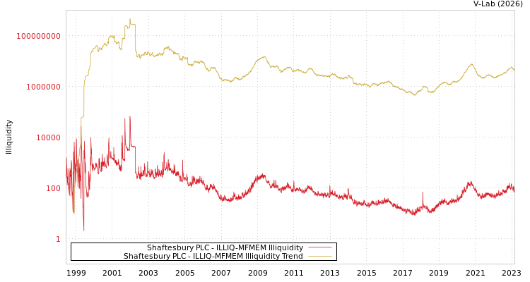 graph of Shaftesbury PLC ILLIQ-MFMEM