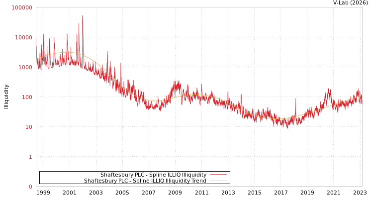graph of Shaftesbury PLC ILLIQ-SMEM