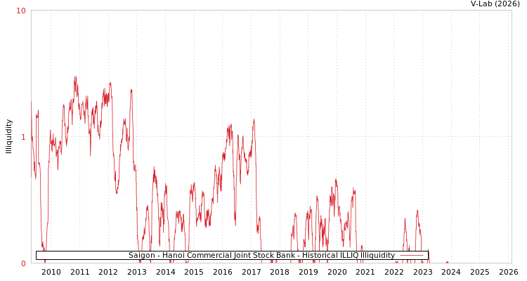 graph of Saigon - Hanoi Commercial Joint Stock Bank ILLIQ-HIST