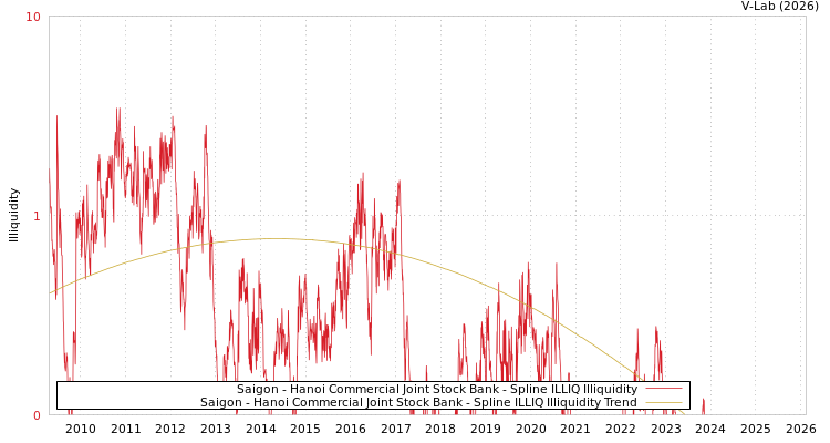 graph of Saigon - Hanoi Commercial Joint Stock Bank ILLIQ-SMEM