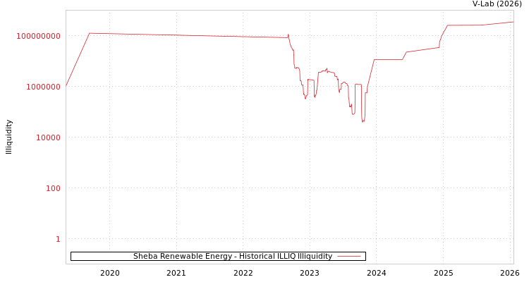 graph of Sheba Renewable Energy ILLIQ-HIST